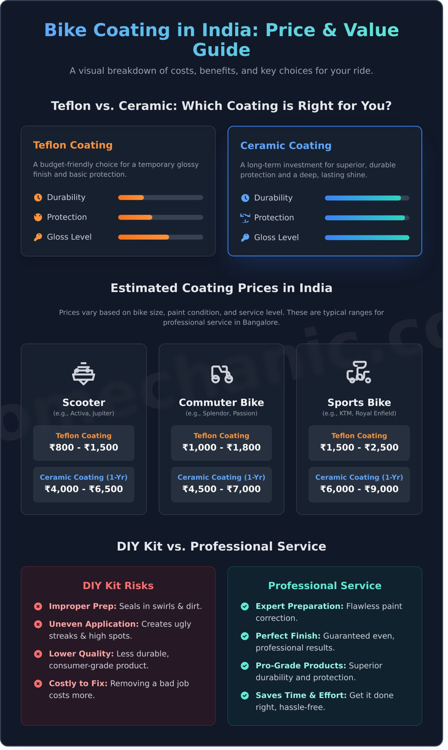 Bike Coating Price in India (2025): Is It Worth the Investment? - Infographic