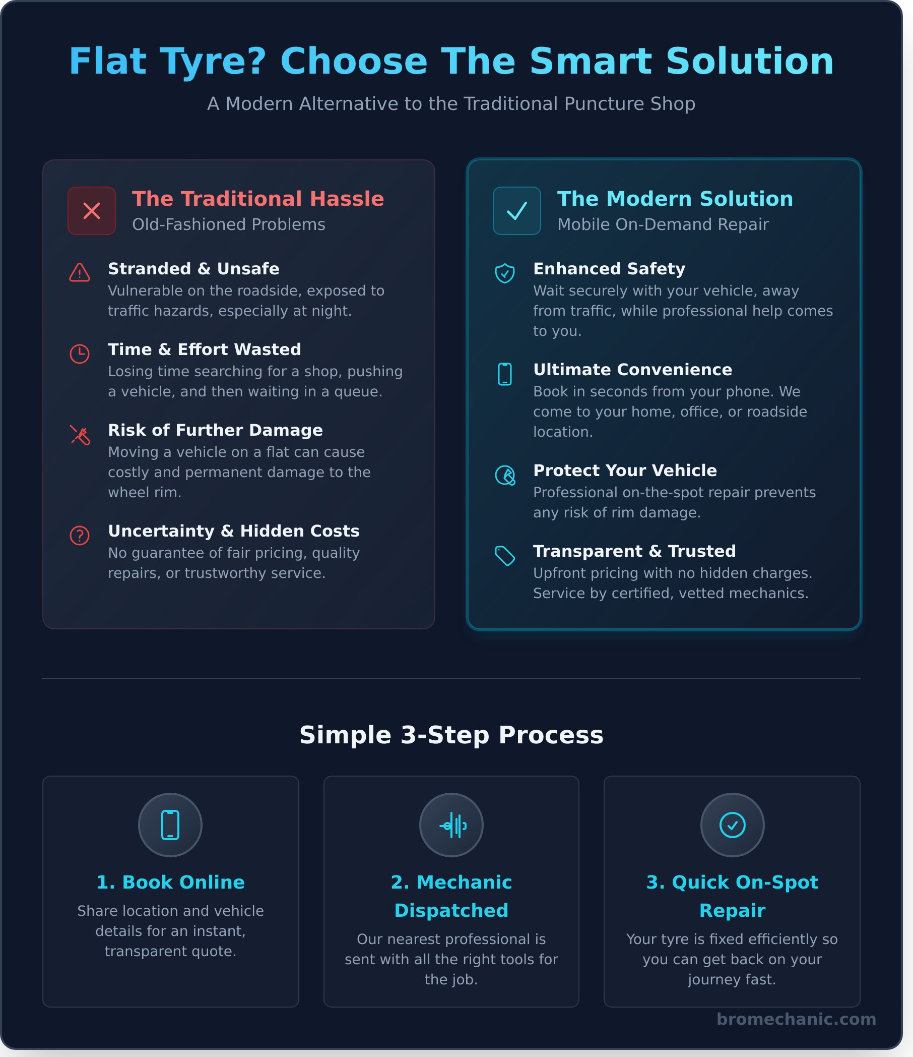 Puncher Shop Near Me? Get Faster Mobile Tyre Repair at Your Location - Infographic